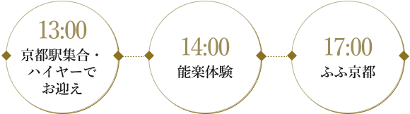 13:00 京都駅集合・ハイヤーでお迎え 14:00 能楽体験 17:00 ふふ京都