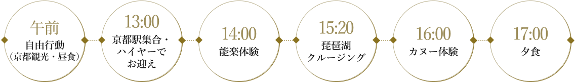 午前 自由行動（京都観光・昼食） 13:00 京都駅集合・ハイヤーでお迎え 14:00 能楽体験 15:20 琵琶湖クルージング 16:00 カヌー体験 17:00 夕食