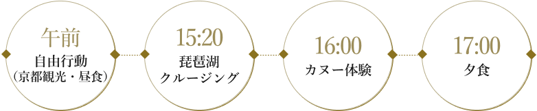 午前 自由行動（京都観光・昼食） 15:20 琵琶湖クルージング 16:00 カヌー体験 17:00 夕食