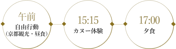 午前 自由行動（京都観光・昼食） 15:15 カヌー体験 17:00 夕食